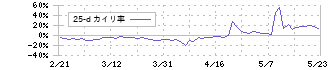 アマガサ(3070)の乖離率(25日)