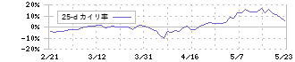 ストリーム(3071)の乖離率(25日)