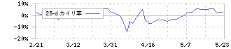 ＤＤグループ(3073)の乖離率(25日)