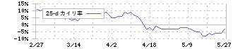 銚子丸(3075)の乖離率(25日)