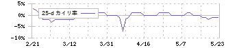 銚子丸(3075)の乖離率(25日)