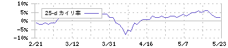 あい　ホールディングス(3076)の乖離率(25日)