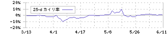 ホリイフードサービス(3077)の乖離率(25日)