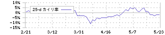 ディーブイエックス(3079)の乖離率(25日)