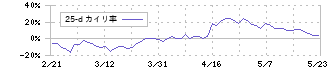 シーズメン(3083)の乖離率(25日)