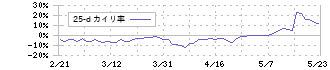 Ｊ．フロント　リテイリング(3086)の乖離率(25日)