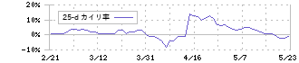 ドトール・日レスホールディングス(3087)の乖離率(25日)