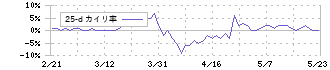 テクノアルファ(3089)の乖離率(25日)