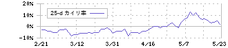 ＺＯＺＯ(3092)の乖離率(25日)