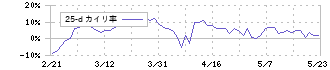 トレジャー・ファクトリー(3093)の乖離率(25日)