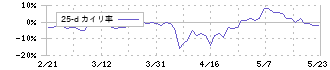 スーパーバリュー(3094)の乖離率(25日)