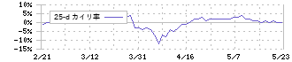 オーシャンシステム(3096)の乖離率(25日)