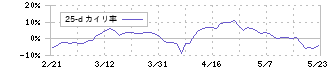 物語コーポレーション(3097)の乖離率(25日)