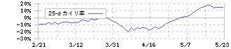 三越伊勢丹ホールディングス(3099)の乖離率(25日)