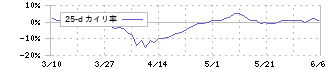 東洋紡(3101)の乖離率(25日)