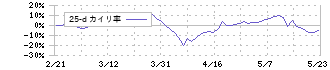 ユニチカ(3103)の乖離率(25日)