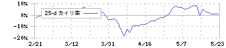 富士紡ホールディングス(3104)の乖離率(25日)