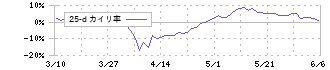 日清紡ホールディングス(3105)の乖離率(25日)