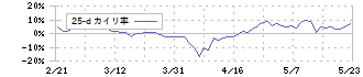 クラボウ(3106)の乖離率(25日)