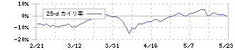ダイワボウホールディングス(3107)の乖離率(25日)