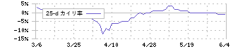 シキボウ(3109)の乖離率(25日)