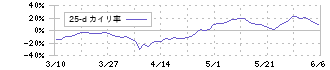 日東紡(3110)の乖離率(25日)