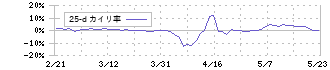 オーミケンシ(3111)の乖離率(25日)