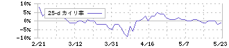 ＵＮＩＶＡ・Ｏａｋホールディングス(3113)の乖離率(25日)