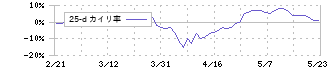 トヨタ紡織(3116)の乖離率(25日)