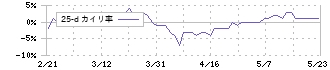 サイボー(3123)の乖離率(25日)