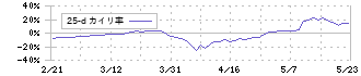 シンデン・ハイテックス(3131)の乖離率(25日)