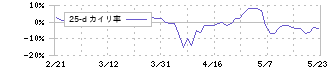 マクニカホールディングス(3132)の乖離率(25日)