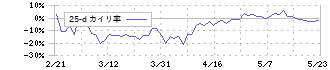 海帆(3133)の乖離率(25日)