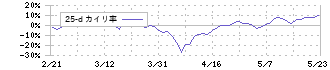 Ｈａｍｅｅ(3134)の乖離率(25日)