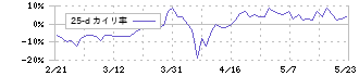 マーケットエンタープライズ(3135)の乖離率(25日)