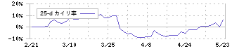 エコノス(3136)の乖離率(25日)