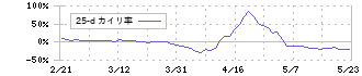 ファンデリー(3137)の乖離率(25日)