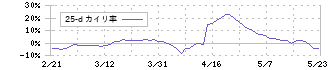 ラクト・ジャパン(3139)の乖離率(25日)