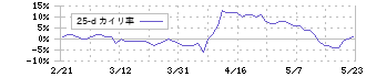 ウエルシアホールディングス(3141)の乖離率(25日)