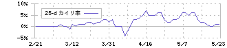 クリエイトＳＤホールディングス(3148)の乖離率(25日)