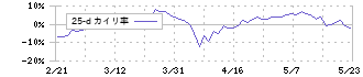 グリムス(3150)の乖離率(25日)