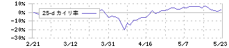 八洲電機(3153)の乖離率(25日)