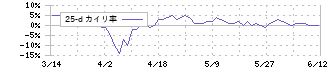 メディアスホールディングス(3154)の乖離率(25日)