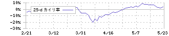 レスター(3156)の乖離率(25日)