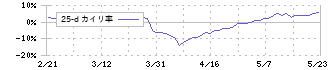 ジオリーブグループ(3157)の乖離率(25日)