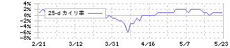 丸善ＣＨＩホールディングス(3159)の乖離率(25日)