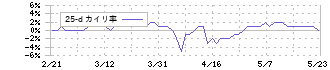 大光(3160)の乖離率(25日)