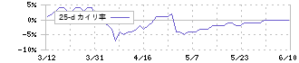 アゼアス(3161)の乖離率(25日)