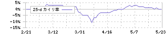 ＯＣＨＩホールディングス(3166)の乖離率(25日)