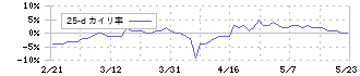 ミサワ(3169)の乖離率(25日)